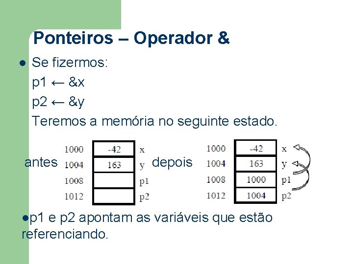 Ponteiros – Operador & l Se fizermos: p 1 ← &x p 2 ←