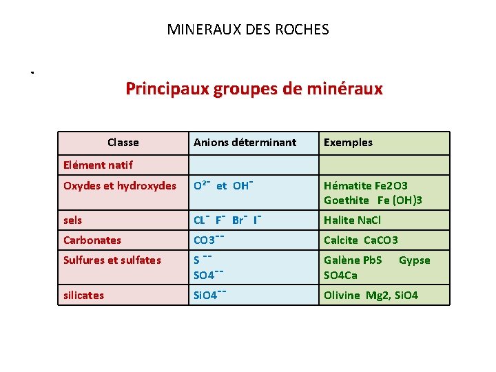 MINERAUX DES ROCHES . Principaux groupes de minéraux Classe Anions déterminant Exemples Oxydes et