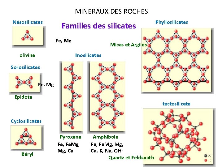 MINERAUX DES ROCHES Nésosilicates Familles des silicates Fe, Mg olivine Phyllosilicates Micas et Argiles