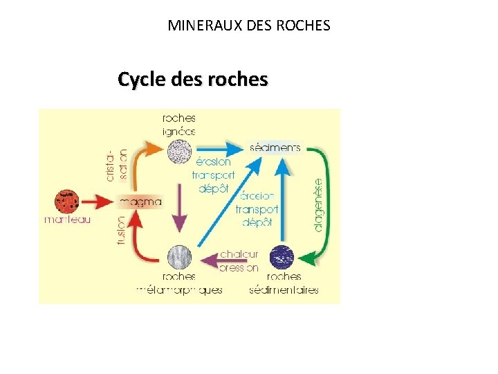 MINERAUX DES ROCHES Cycle des roches 