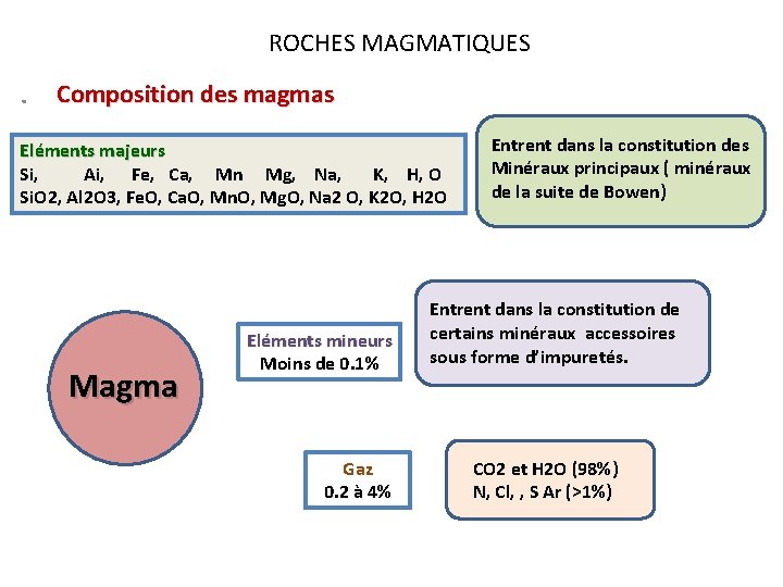 ROCHES MAGMATIQUES . Composition des magmas Eléments majeurs Si, Ai, Fe, Ca, Mn Mg,