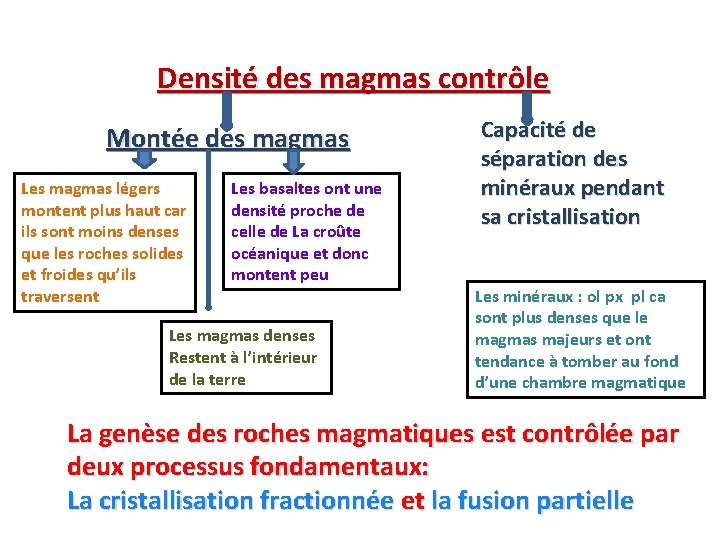 Densité des magmas contrôle Montée des magmas Les magmas légers montent plus haut car