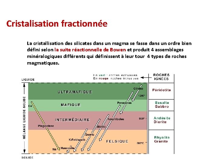 Cristalisation fractionnée La cristallisation des silicates dans un magma se fasse dans un ordre