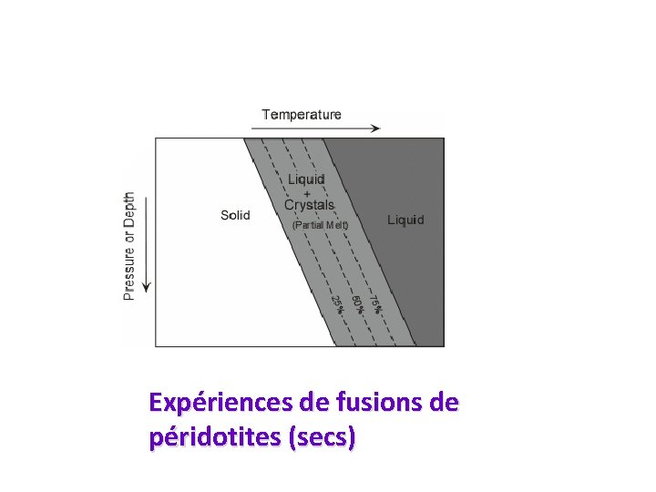 Expériences de fusions de péridotites (secs) 