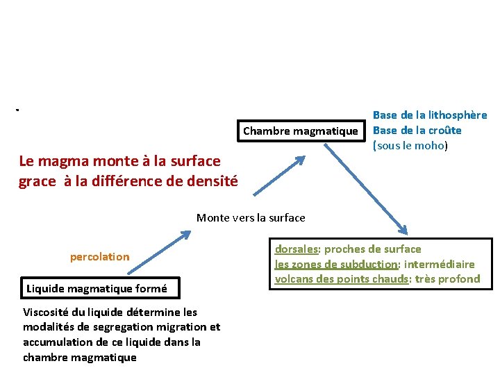 . Chambre magmatique Le magma monte à la surface grace à la différence de