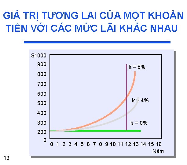 GIÁ TRỊ TƯƠNG LAI CỦA MỘT KHOẢN TIỀN VỚI CÁC MỨC LÃI KHÁC NHAU GIÁ TRỊ TƯƠNG LAI CỦA MỘT KHOẢN TIỀN VỚI CÁC MỨC LÃI KHÁC NHAU