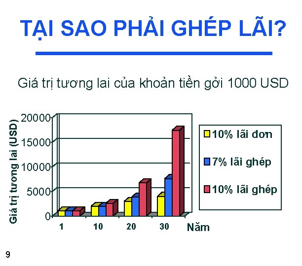 TẠI SAO PHẢI GHÉP LÃI? Giá trị tương lai (USD) Giá trị tương lai TẠI SAO PHẢI GHÉP LÃI? Giá trị tương lai (USD) Giá trị tương lai