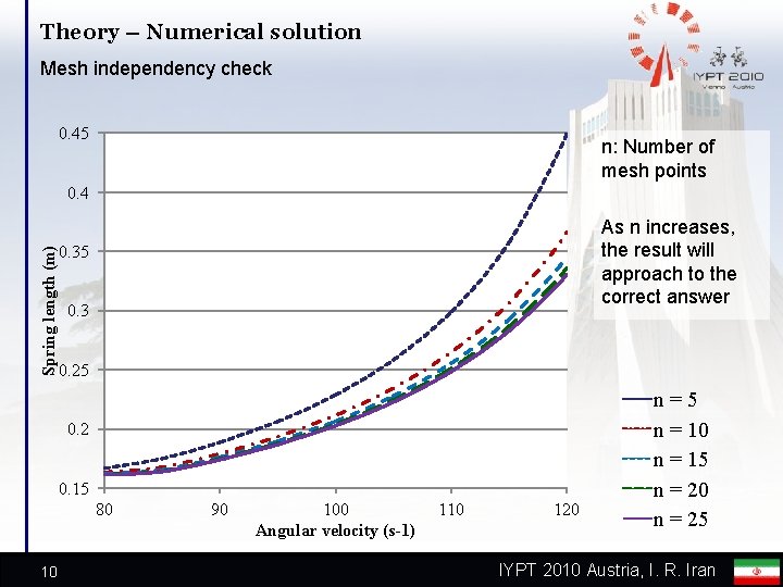 Theory – Numerical solution Mesh independency check 0. 45 n: Number of mesh points