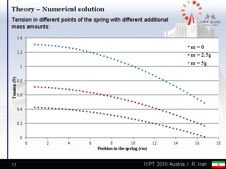 Theory – Numerical solution Tension in different points of the spring with different additional