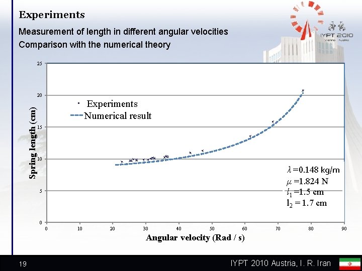 Experiments Measurement of length in different angular velocities Comparison with the numerical theory 25