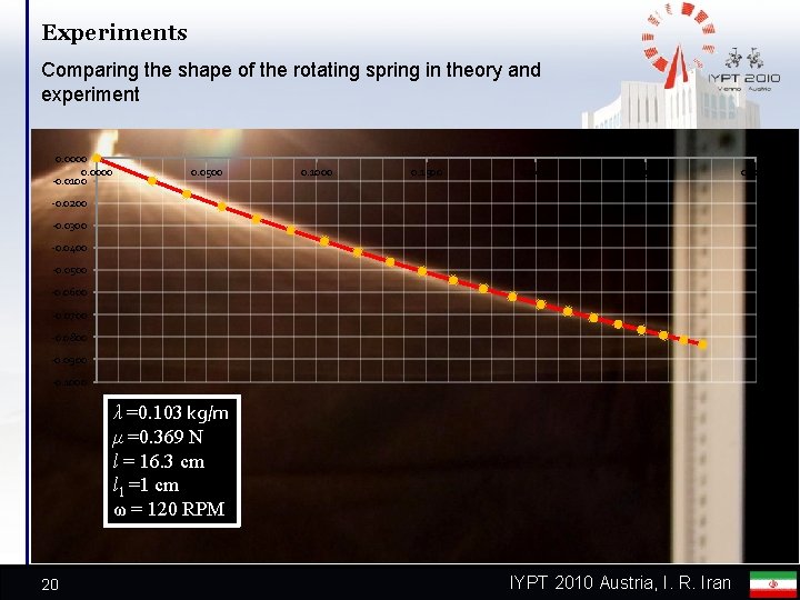 Experiments Comparing the shape of the rotating spring in theory and experiment 0. 0000