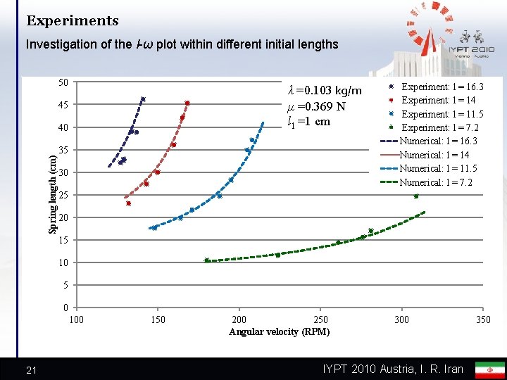 Experiments Investigation of the l-ω plot within different initial lengths 50 λ =0. 103