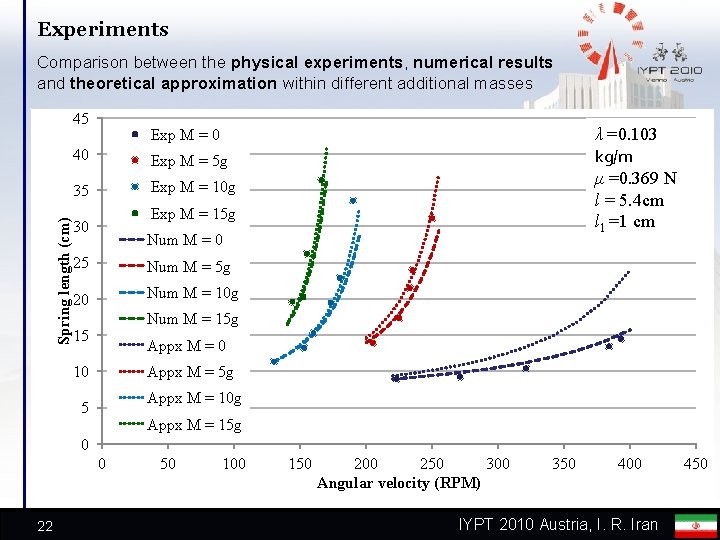 Experiments Comparison between the physical experiments, numerical results and theoretical approximation within different additional