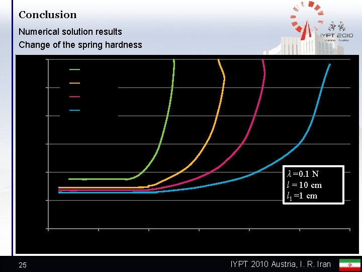 Conclusion Numerical solution results Change of the spring hardness 0. 6 miu = 0.