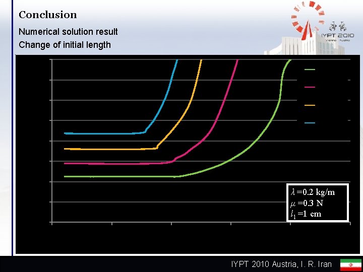 Conclusion Numerical solution result Change of initial length 0. 4 l = 8 cm