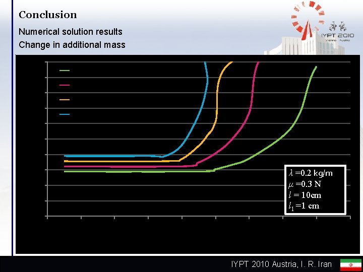 Conclusion Numerical solution results Change in additional mass 0. 5 m=0 0. 45 m