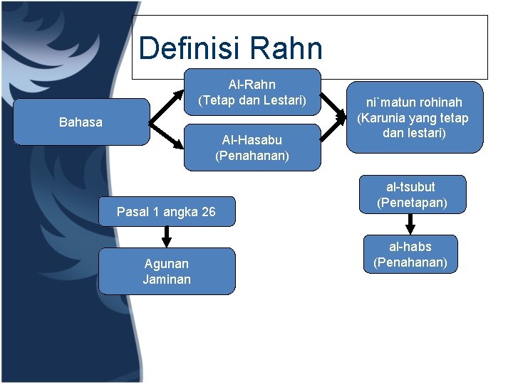 Definisi Rahn Al-Rahn (Tetap dan Lestari) Bahasa Al-Hasabu (Penahanan) Pasal 1 angka 26 Agunan