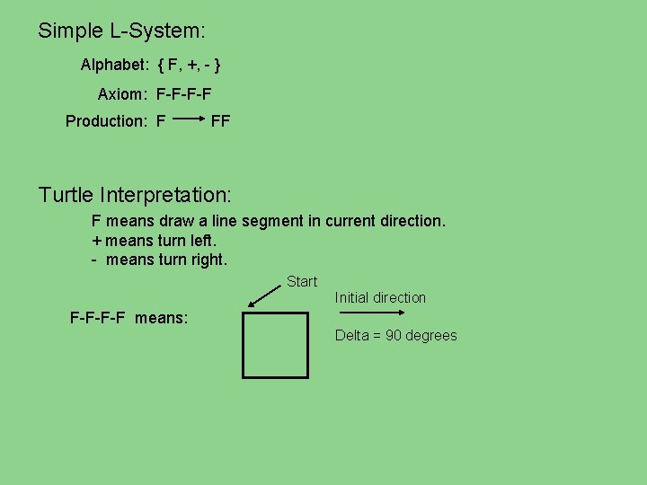 Simple L-System: Alphabet: { F, +, - } Axiom: F-F-F-F Production: F FF Turtle