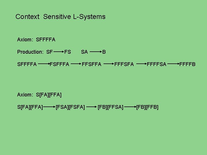 Context Sensitive L-Systems Axiom: SFFFFA Production: SF SFFFFA FS FSFFFA SA B FFSFFA FFFSFA
