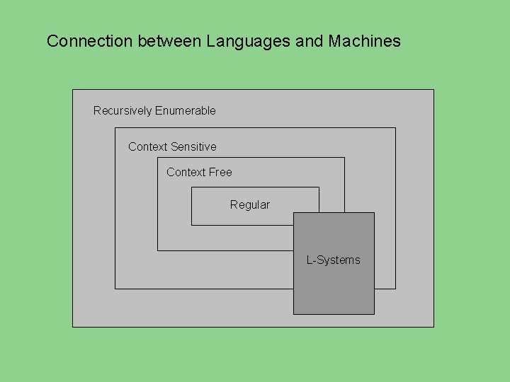 Connection between Languages and Machines Recursively Enumerable Context Sensitive Context Free Regular L-Systems 