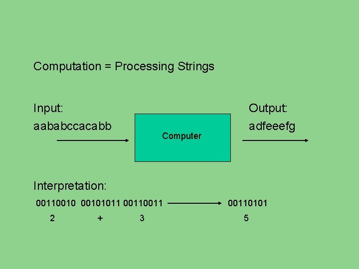 Computation = Processing Strings Input: aababccacabb Computer Output: adfeeefg Interpretation: 001100101011 0011 2 +
