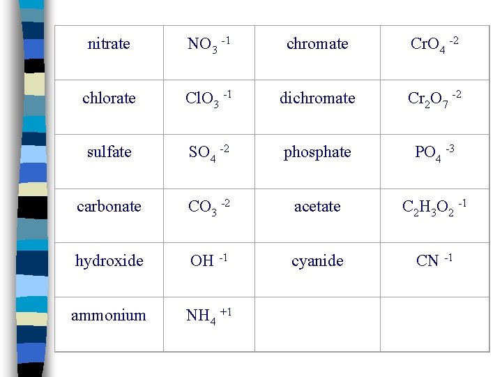 nitrate NO 3 -1 chromate Cr. O 4 -2 chlorate Cl. O 3 -1