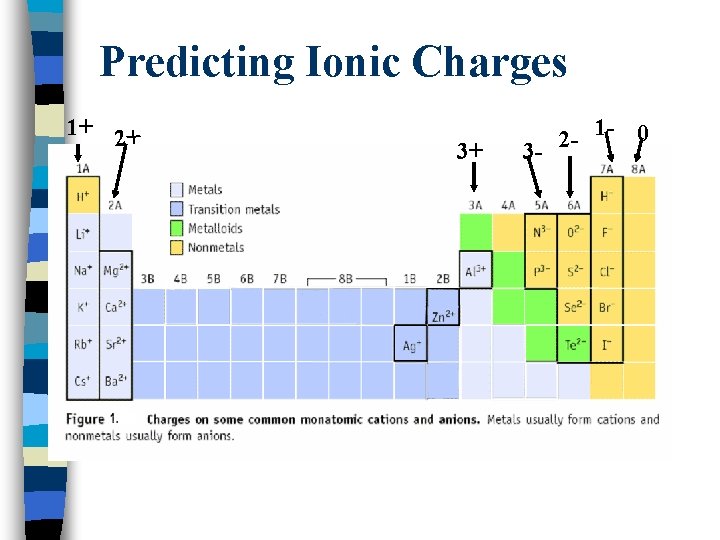 Predicting Ionic Charges 1+ 2+ 3+ 3 - 2 - 1 - 0 