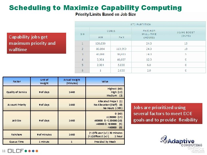 Scheduling to Maximize Capability Computing Capability jobs get maximum priority and walltime 11 Factor