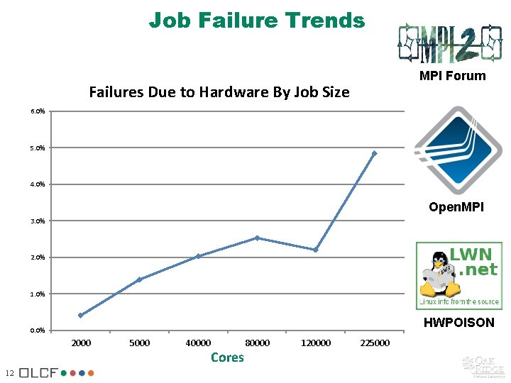 Job Failure Trends MPI Forum Failures Due to Hardware By Job Size 6. 0%