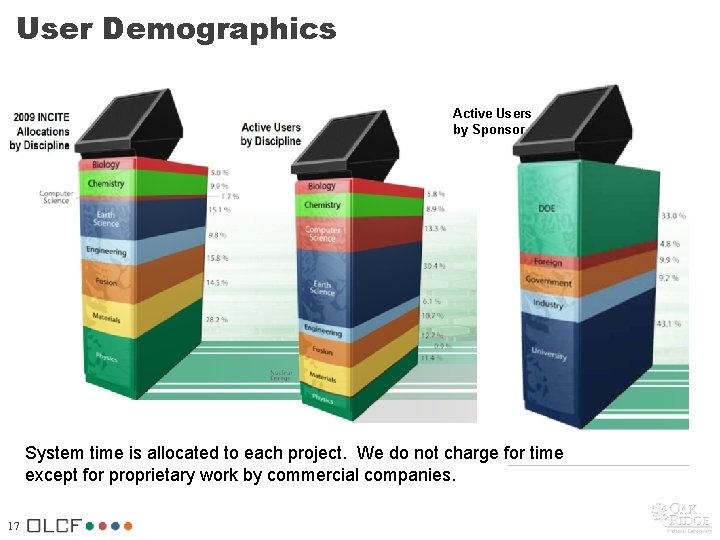 User Demographics Active Users by Sponsor System time is allocated to each project. We