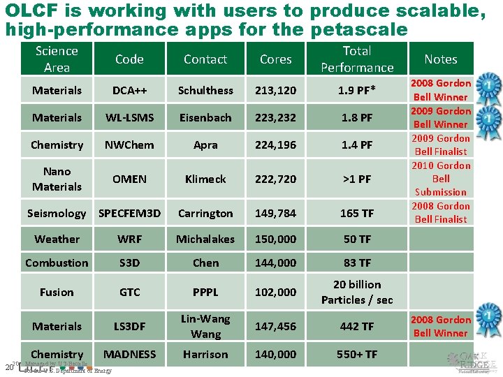 OLCF is working with users to produce scalable, high-performance apps for the petascale Science