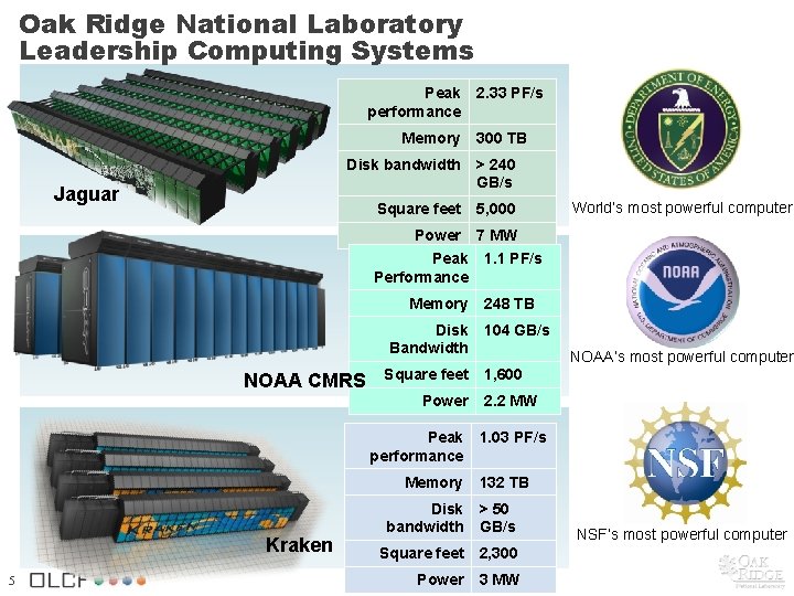 Oak Ridge National Laboratory Leadership Computing Systems Peak performance Memory 2. 33 PF/s 300