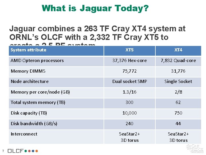 What is Jaguar Today? Jaguar combines a 263 TF Cray XT 4 system at