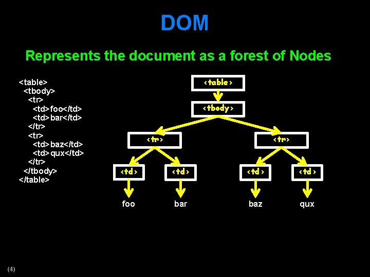 DOM Represents the document as a forest of Nodes <table> <tbody> <tr> <td>foo</td> <td>bar</td>