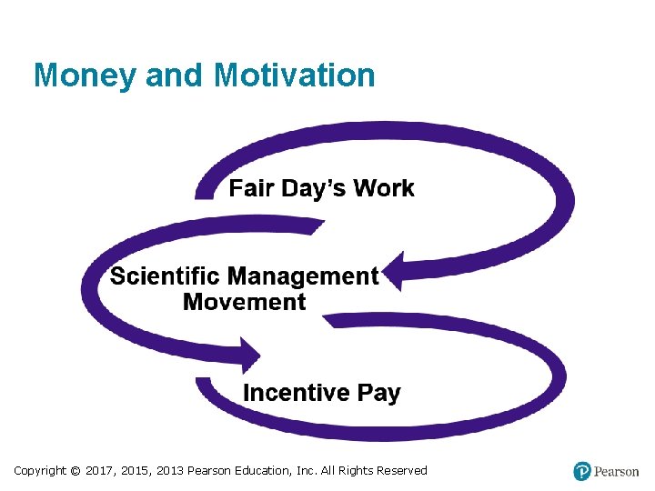 Money and Motivation Copyright © 2017, 2015, 2013 Pearson Education, Inc. All Rights Reserved