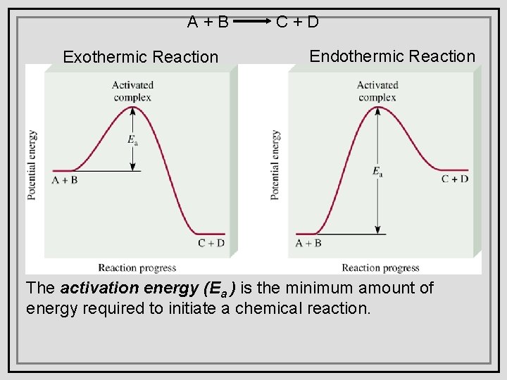 A+B Exothermic Reaction C+D Endothermic Reaction The activation energy (Ea ) is the minimum