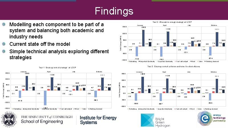 Findings Test 2: Alternative energy strategy at LCEP January 126. 5 150. 0 January Findings Test 2: Alternative energy strategy at LCEP January 126. 5 150. 0 January