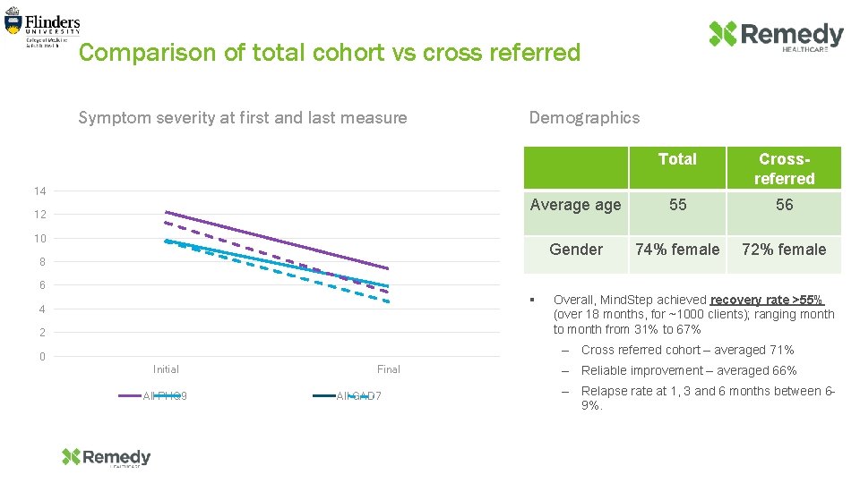 Comparison of total cohort vs cross referred Symptom severity at first and last measure