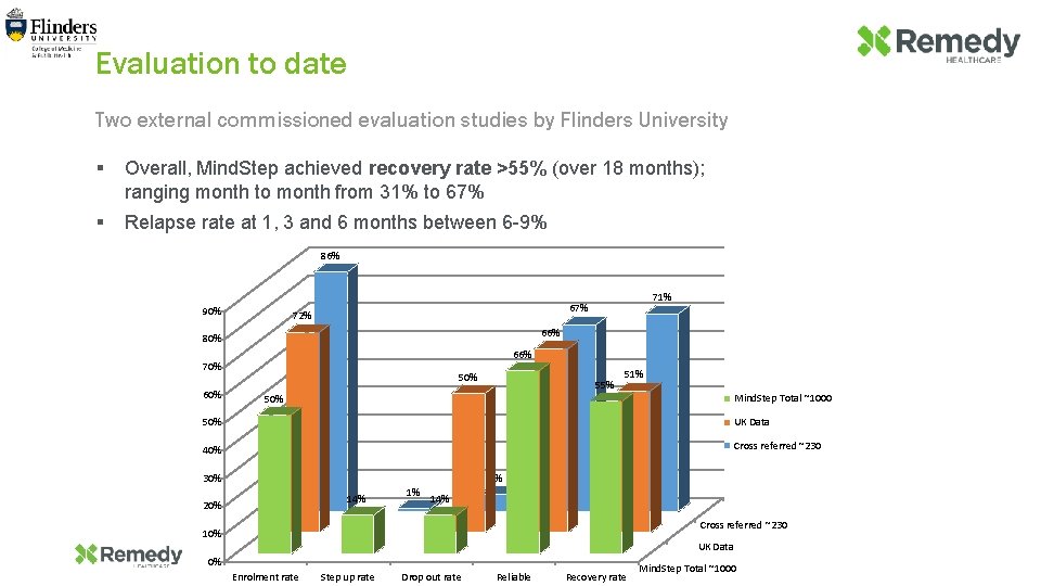 Evaluation to date 15 Two external commissioned evaluation studies by Flinders University § Overall,