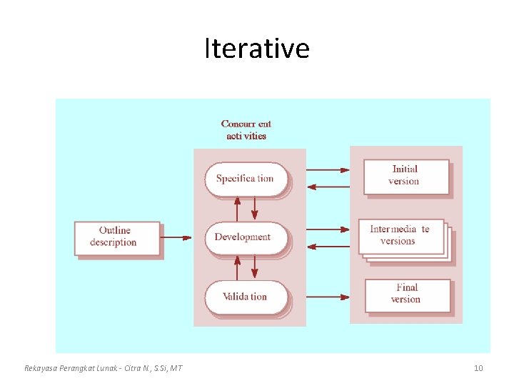 Iterative Rekayasa Perangkat Lunak - Citra N. , S. Si, MT 10 