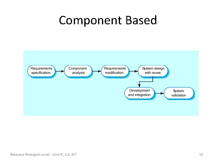 Component Based Rekayasa Perangkat Lunak - Citra N. , S. Si, MT 12 