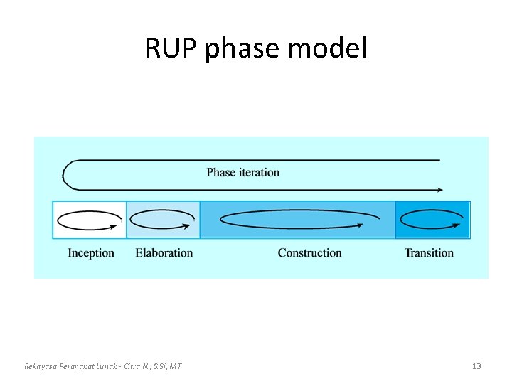 RUP phase model Rekayasa Perangkat Lunak - Citra N. , S. Si, MT 13