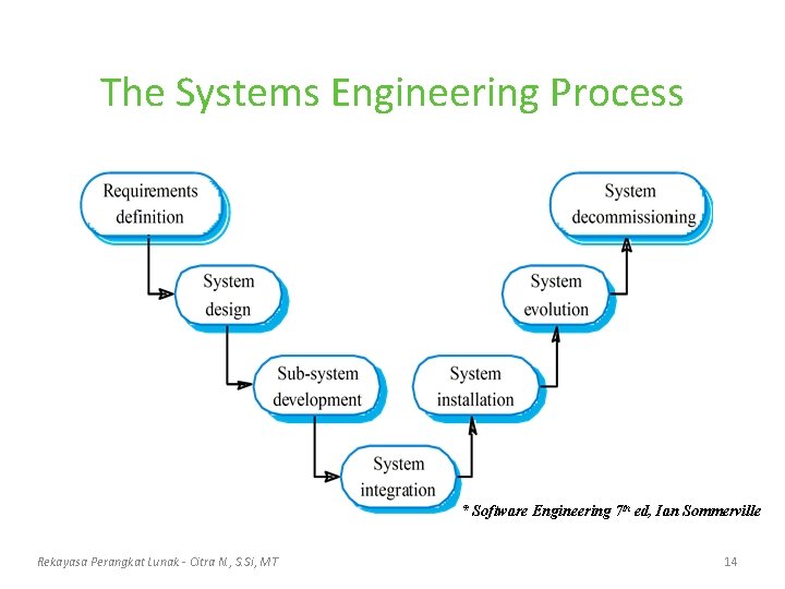 The Systems Engineering Process * Software Engineering 7 th ed, Ian Sommerville Rekayasa Perangkat