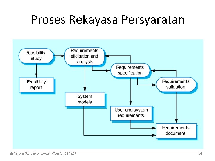 Proses Rekayasa Persyaratan Rekayasa Perangkat Lunak - Citra N. , S. Si, MT 16