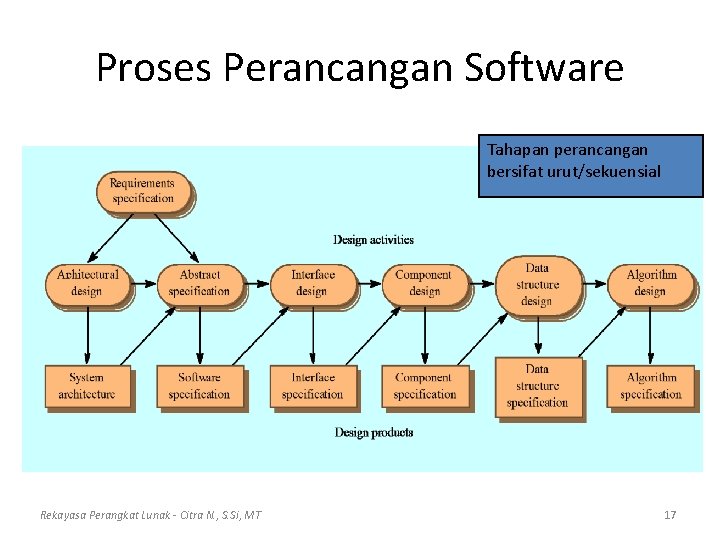 Proses Perancangan Software Tahapan perancangan bersifat urut/sekuensial Rekayasa Perangkat Lunak - Citra N. ,