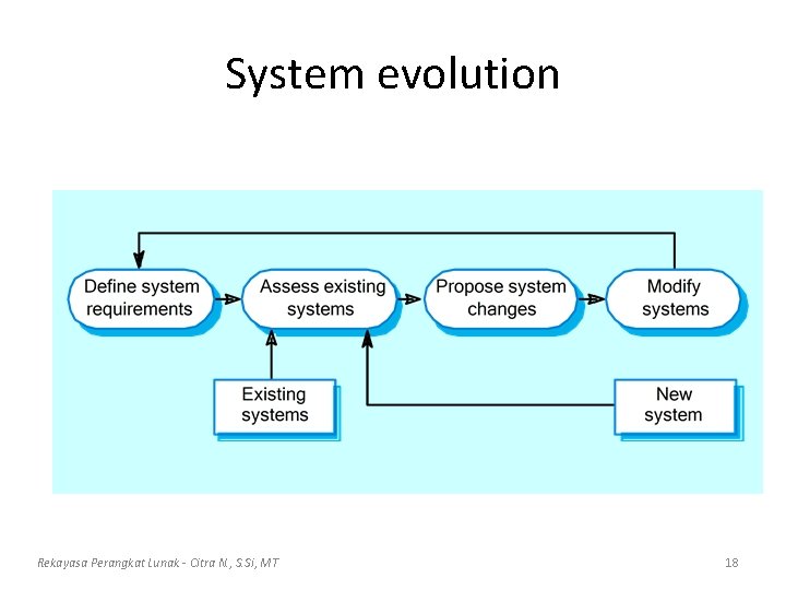 System evolution Rekayasa Perangkat Lunak - Citra N. , S. Si, MT 18 