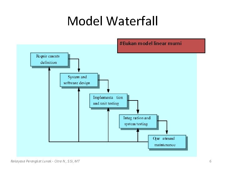 Model Waterfall #Bukan model linear murni Rekayasa Perangkat Lunak - Citra N. , S.