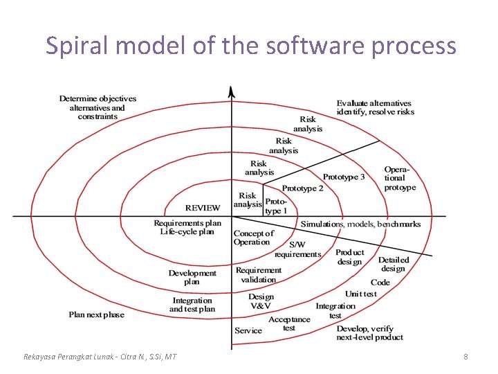 Spiral model of the software process Rekayasa Perangkat Lunak - Citra N. , S.