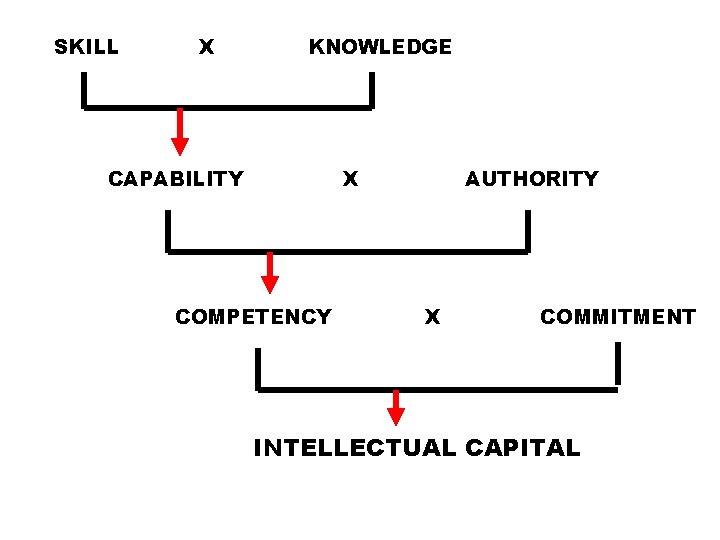 SKILL X KNOWLEDGE CAPABILITY X COMPETENCY AUTHORITY X COMMITMENT INTELLECTUAL CAPITAL 