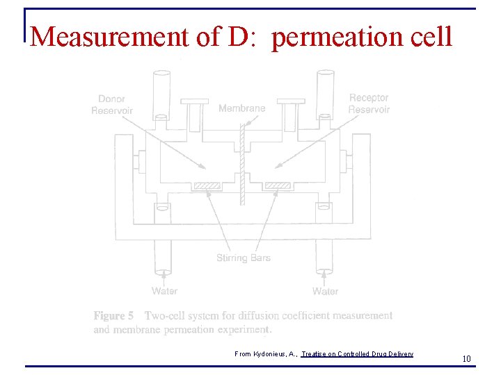 Measurement of D: permeation cell From Kydonieus, A. , Treatise on Controlled Drug Delivery Measurement of D: permeation cell From Kydonieus, A. , Treatise on Controlled Drug Delivery